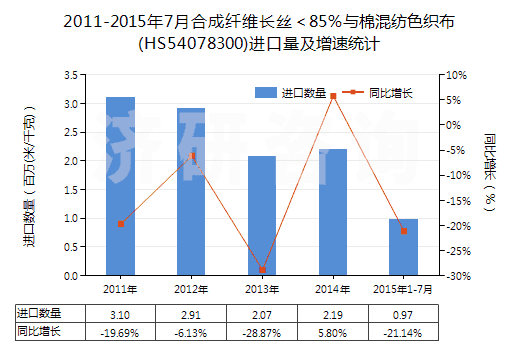 2011-2015年7月合成纖維長絲＜85％與棉混紡色織布(HS54078300)進(jìn)口量及增速統(tǒng)計(jì)